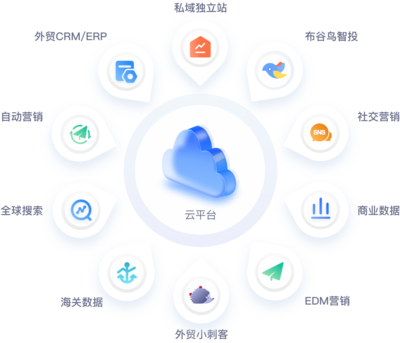 數(shù)字化外貿(mào)網(wǎng)絡(luò)營(yíng)銷(xiāo)云平臺(tái)-海外谷歌廣告投放推廣-外貿(mào)郵件營(yíng)銷(xiāo)軟件-富通天下