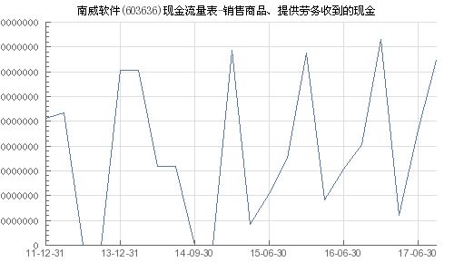 南威軟件 603636 銷售商品 提供勞務收到的現金