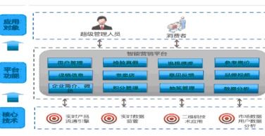 二維碼跟蹤銷售管理系統軟件開發解決方案,精細化運營